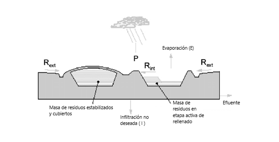  Infografía del balance de aguas en un vertedero. Relaciona el agua que entra en el vertedero, la consumida en las reacciones bioquímicas y la evaporada.