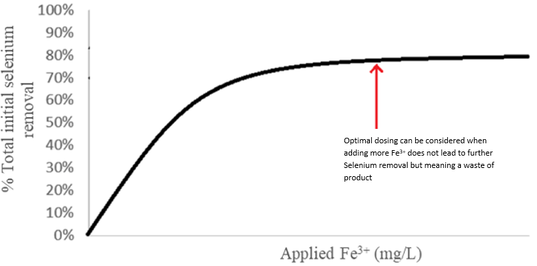 Simplified and approximate curve of the ratio of selenium removal to Fe3+ dosage.