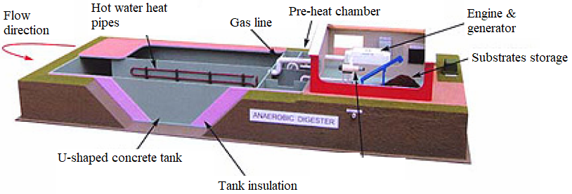 diagram of plug-flow rector for anaerobic digestion.