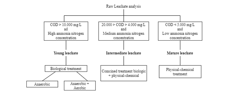 Simplified scheme of leachate treatment selection according to chemical oxygen demand and ammonia nitrogen content.