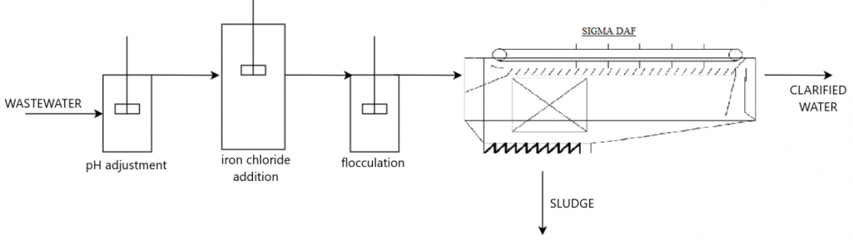 Simplified scheme of the treatment designed by SIGMA for the removal of selenium with iron co-precipitation and clarification with a SIGMA DAF system.