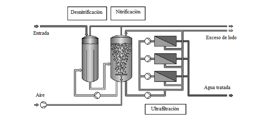Tratamiento biológico de nitrificación – desnitrificación complementada con una etapa de retención de sólidos mediante membranas de ultrafiltración. 