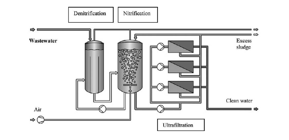 Biological nitrification-denitrification treatment complemented by a solids retention stage using ultrafiltration membranes.