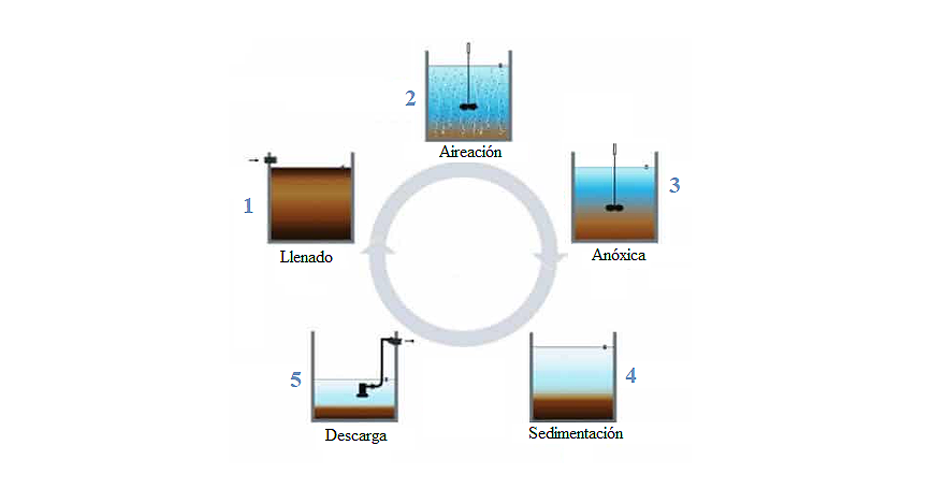 Figura del ciclo de operación de un proceso SBR (Reactores Biológicos Secuenciales) convencional en el tratamiento de aguas residuales industriales. 