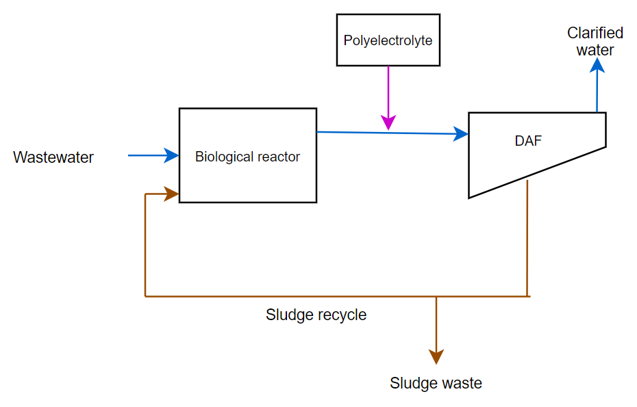 Diagram of the FBR process from the entrance of the wastewater to the biological reactor, until obtaining the clarified water.