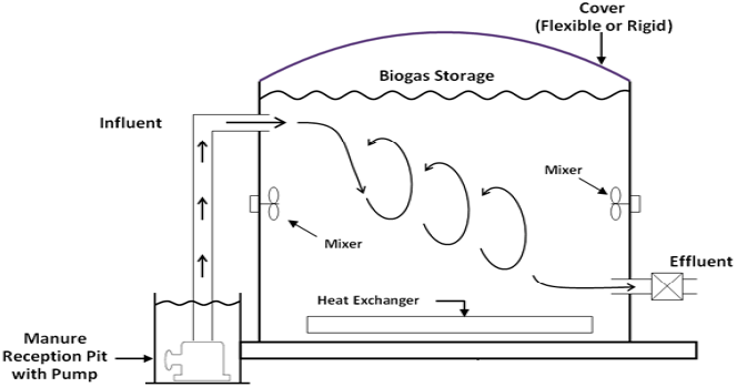 diagram of complete mix reactor for anaerobic digestion.