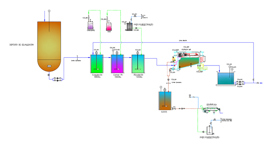 Diagrama del caso 2. Pretratamiento de lixiviados en caudal de 5m3/h, con concentraciones de contaminantes de 1.000 mg/L, con picos de 4.000 mg/L. 