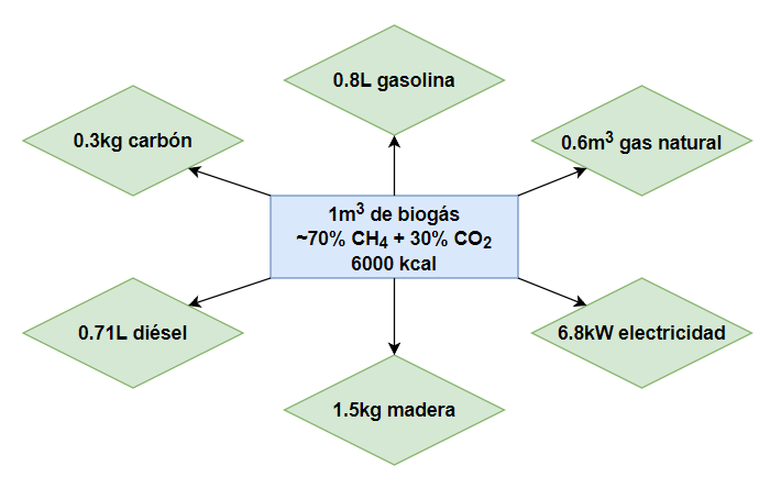 Equivalencias de 1m3 de biogás en condiciones normales