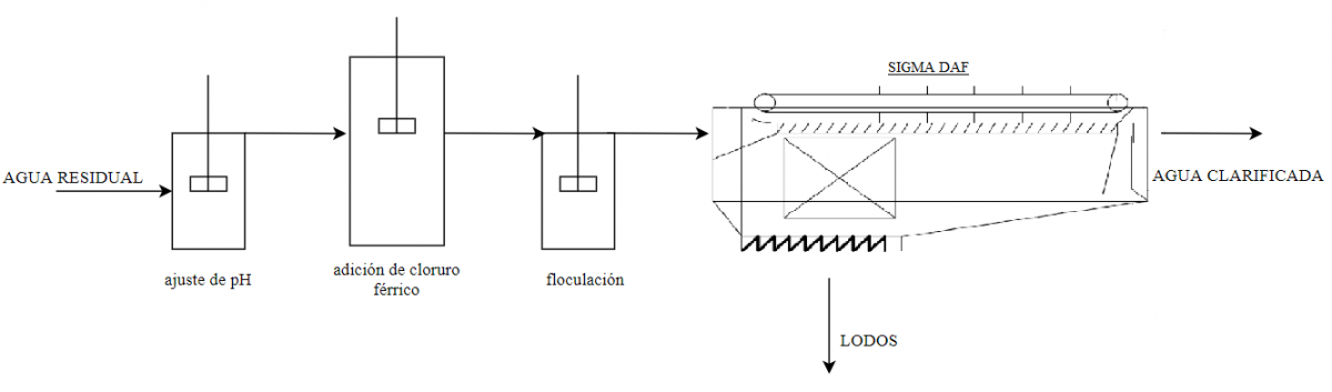 Esquema simplificado del tratamiento SIGMA para la eliminación de selenio mediante co-precipitación con hierro y clarificado mediante un sistema SIGMA DAF.