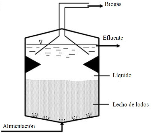 Esquema de reactores UASB para digestión anaerobia.
