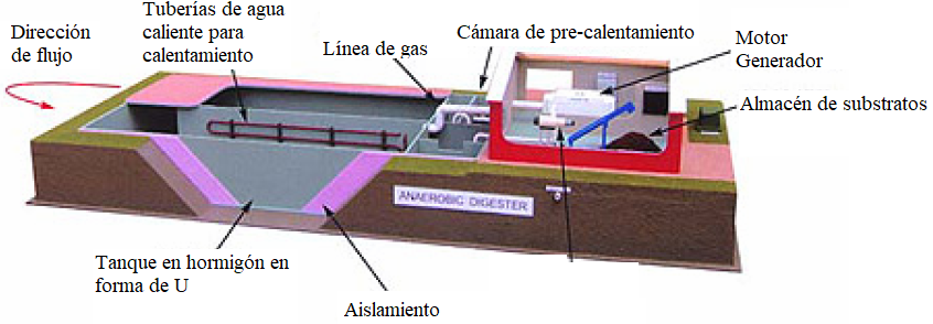 Esquemas de reactores flujo-pistón para digestión anaerobia.
