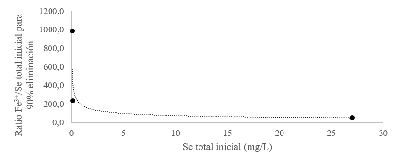 Tabla con la curva de regresión de la ratio de Fe3+/Selenio total inicial necesario para la eliminación de selenio total en aguas residuales industriales.
