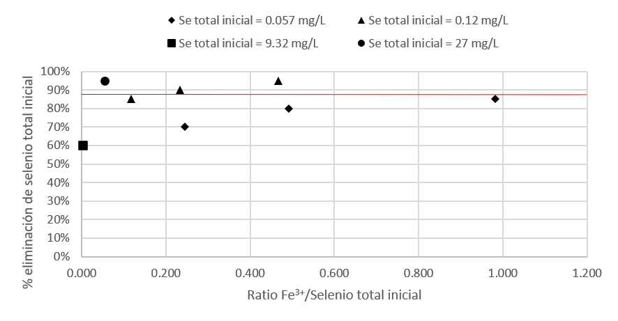 Figura 2. Curvas de requerimiento de Fe3+ para la eliminación de selenio total inicial en aguas residuales industriales mediante co-precipitación. Se señala en rojo la recta de extrapolación para una eliminación de entre el 85% y el 95% de selenio total inicial.