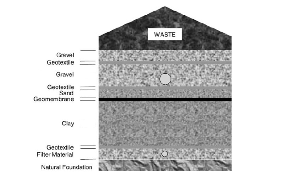 Schematic profile of the bottom of a landfill site showing from the natural foundation, layer by layer, to the soil supporting the waste.