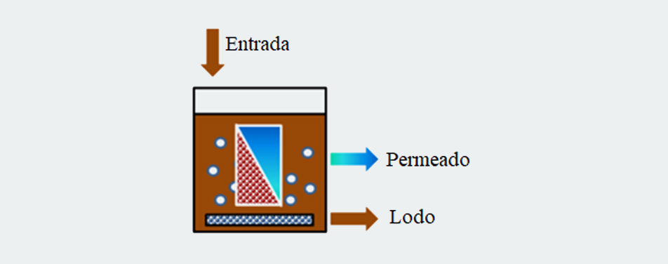  Representación esquemática de un reactor MBR con los módulos de membranas integrados en el tanque de reacción, vemos entrada del agua, permeado y lodo.
