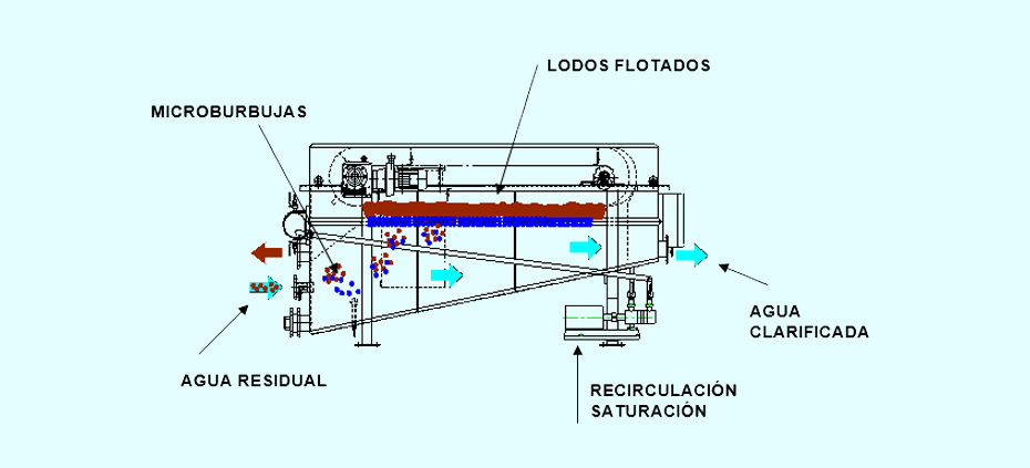 Representación esquemática de un DAF en el proceso de clarificación: entrada del agua, las microburbujas, los lodos flotados hasta el agua clarificada.