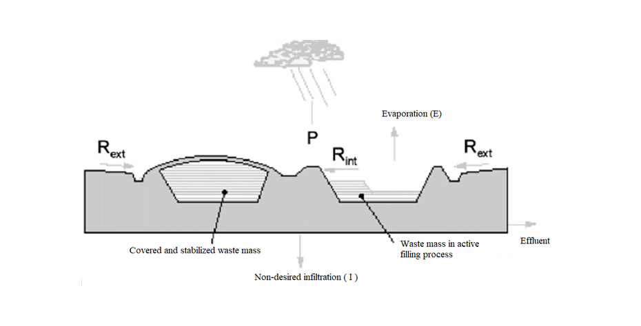  Infographic of the water balance in a landfill. It relates the water entering the landfill, the water consumed in biochemical reactions and the water evaporated.